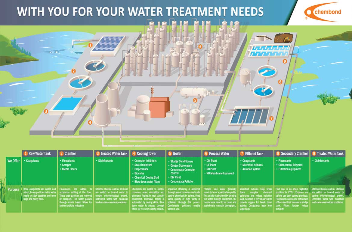 Water treatment chemicals