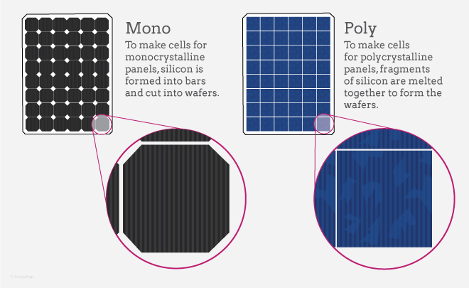 Monocrystalline solar panels